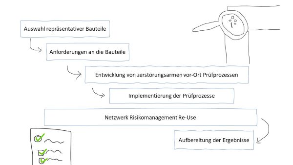 Vorgehen: 1.) Auswahl repräsentativer Bauteile, 2.) Anforderungen an die Bauteile, 3.) entwicklung von zerstörungsarmen vor-Ort Prüfprozessen, 4.) Implementierung der Prüfprozesse, 5.) Netzwerk Risikomanagement Re-Use 6.) Aufbereitung der Ergebnisse.