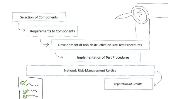 Activities: Selection of Components, Requirements to Components, Development of non-destructive on-site Test Procedures, Implementation of Test Procedures, Network Risk-Management Re-Use, Preparation of Results.