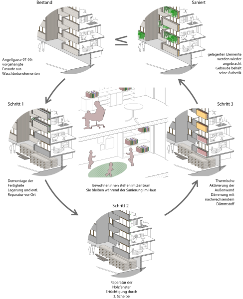 Thermische Aktivierung der Fassade und Weiterverwendung der Fassadenkomponenten wird in 6 Comic Bildern dargestellt.