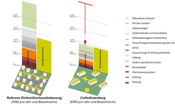 Vergleich KWh pro Jahr und Bewohner:in für Einfamilienhausbebauung (mehr) und CoHoGutenberg (weniger)