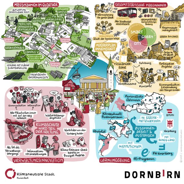 Gezeichnete Infografik mit den Zielen der Pionierstadt