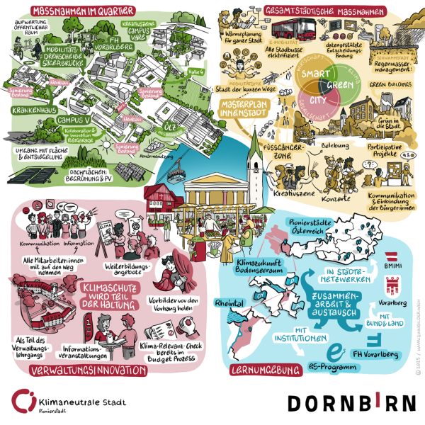 Gezeichnete Infografik mit den Zielen der Pionierstadt