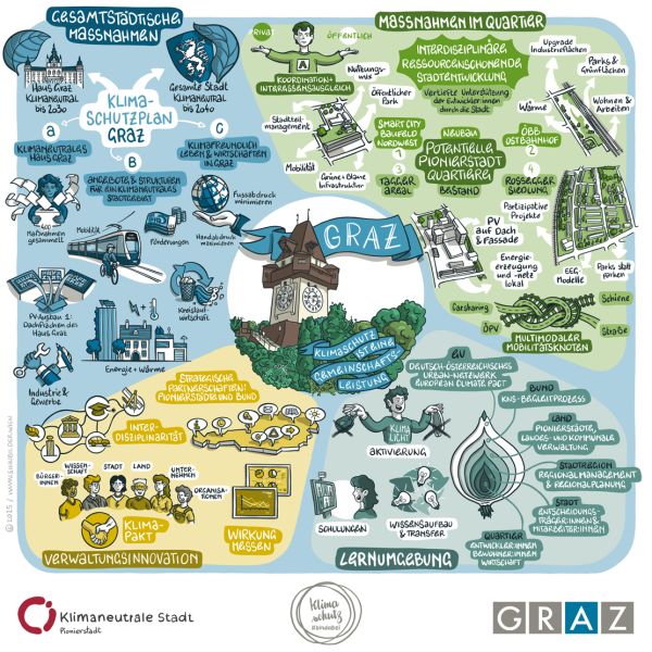Gezeichnete Infografik mit den Zielen der Pionierstadt
