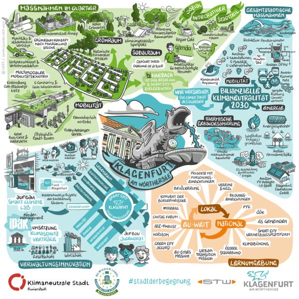 Gezeichnete Infografik mit den Zielen der Pionierstadt