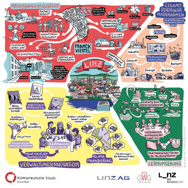 Gezeichnete Infografik mit den Zielen der Pionierstadt