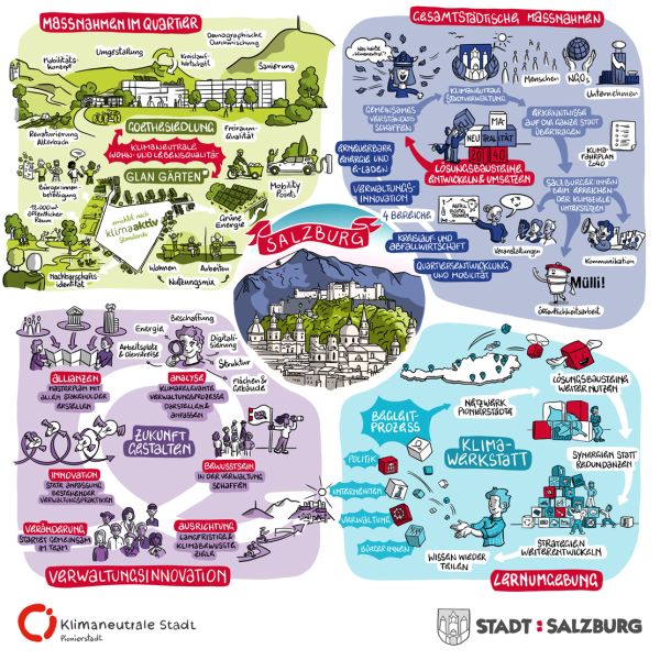 Gezeichnete Infografik mit den Zielen der Pionierstadt