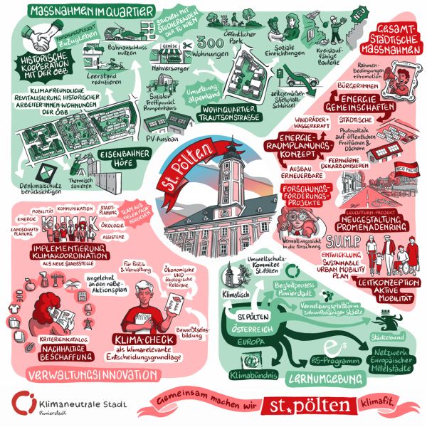 Gezeichnete Infografik mit den Zielen der Pionierstadt