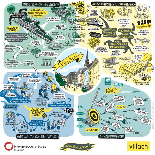 Gezeichnete Infografik mit den Zielen der Pionierstadt