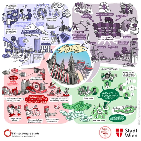 Gezeichnete Infografik mit den Zielen der Pionierstadt