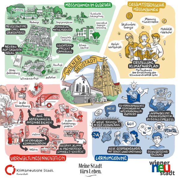 Gezeichnete Infografik mit den Zielen der Pionierstadt