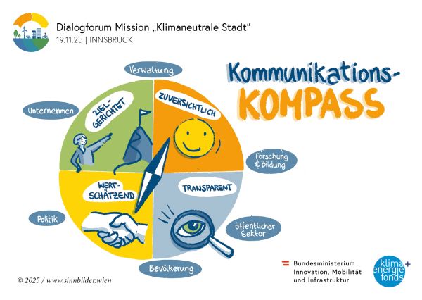 Kommunikations-Kompass