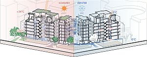 Schematische Darstellung eines Gebäudekomplexes im Sommer und Winter mit eingezeichneten Luftströmungen und Temperaturen zur Veranschaulichung von Kühl- und Heizkonzepten.