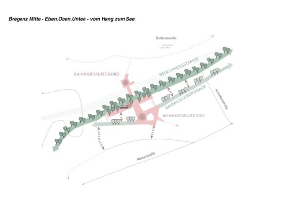 Schematische Stadtplan-Grafik mit dem Titel „Bregenz Mitte – Eben.Oben.Unten – vom Hang zum See“. Dargestellt ist ein langgezogener Bereich zwischen Bahnhof, Straßenraum und Seeufer mit grünen Baumreihen, Wegen, Plätzen und Bewegungsrichtungen. Markiert sind unter anderem Bahnhofsplatz Nord, Bahnhofspromenade, Bahnhofsplatz Süd sowie umliegende Straßen.