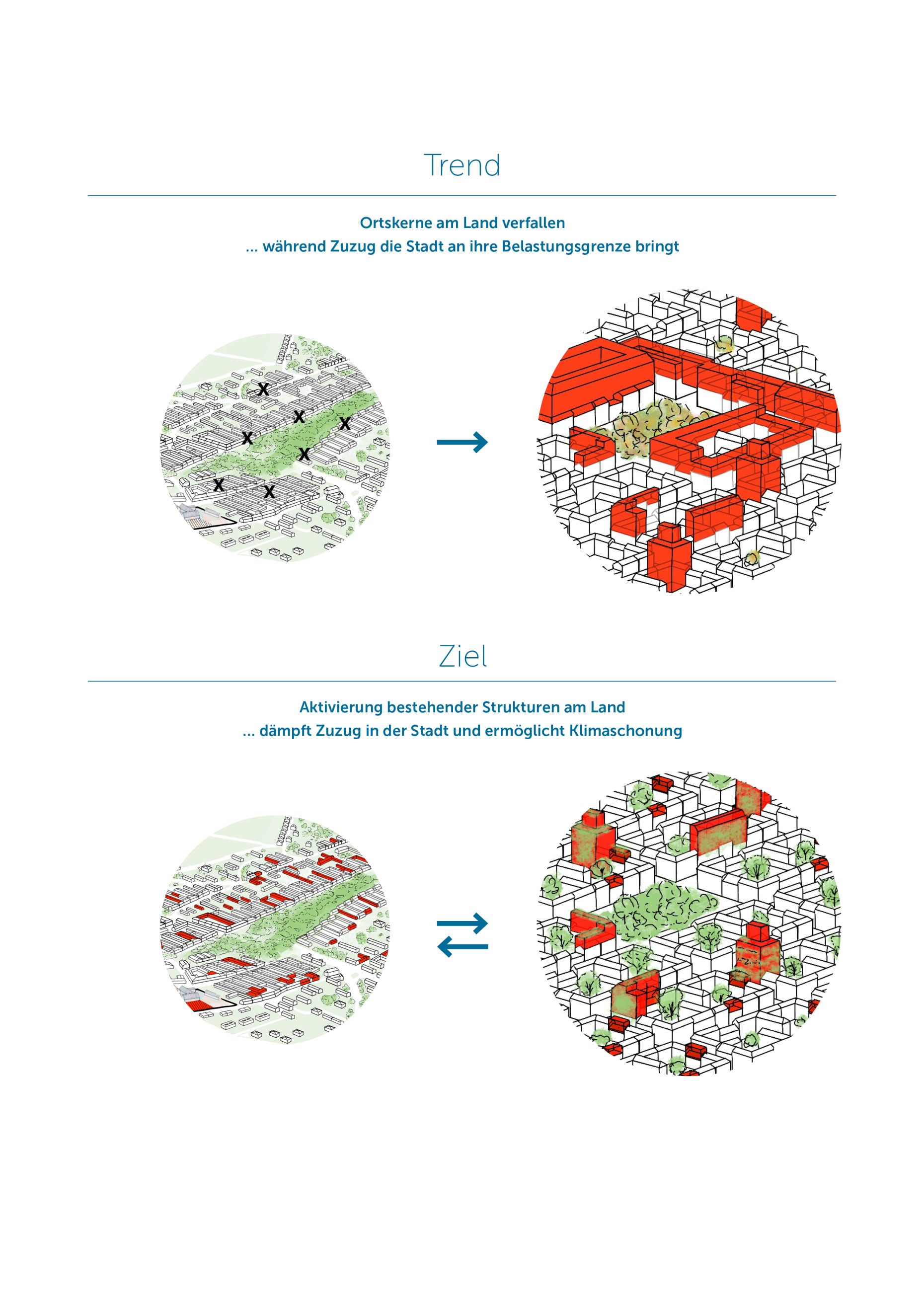 Vergleichsgrafik zur Siedlungsentwicklung mit zwei Szenarien. Oben zeigt der aktuelle Trend verfallende Ortskerne am Land und zunehmende Verdichtung in der Stadt. Unten zeigt das angestrebte Ziel die Aktivierung bestehender Strukturen am Land sowie eine ausgewogenere, klimaschonende Entwicklung zwischen Stadt und Land.