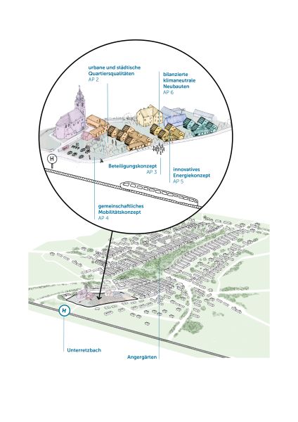 Weiterentwicklung eines Ortskerns mit Schwerpunkt auf Quartiersqualitäten, klimaneutralen Neubauten, Beteiligung, Mobilität und innovativen Energiekonzepten dargestellt.