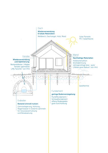 Querschnitt eines nachhaltigen Hauses mit wiederverwendeten und lokalen Materialien, Solarenergie, Geothermie, geringer Bodenversiegelung sowie Regenwassernutzung.