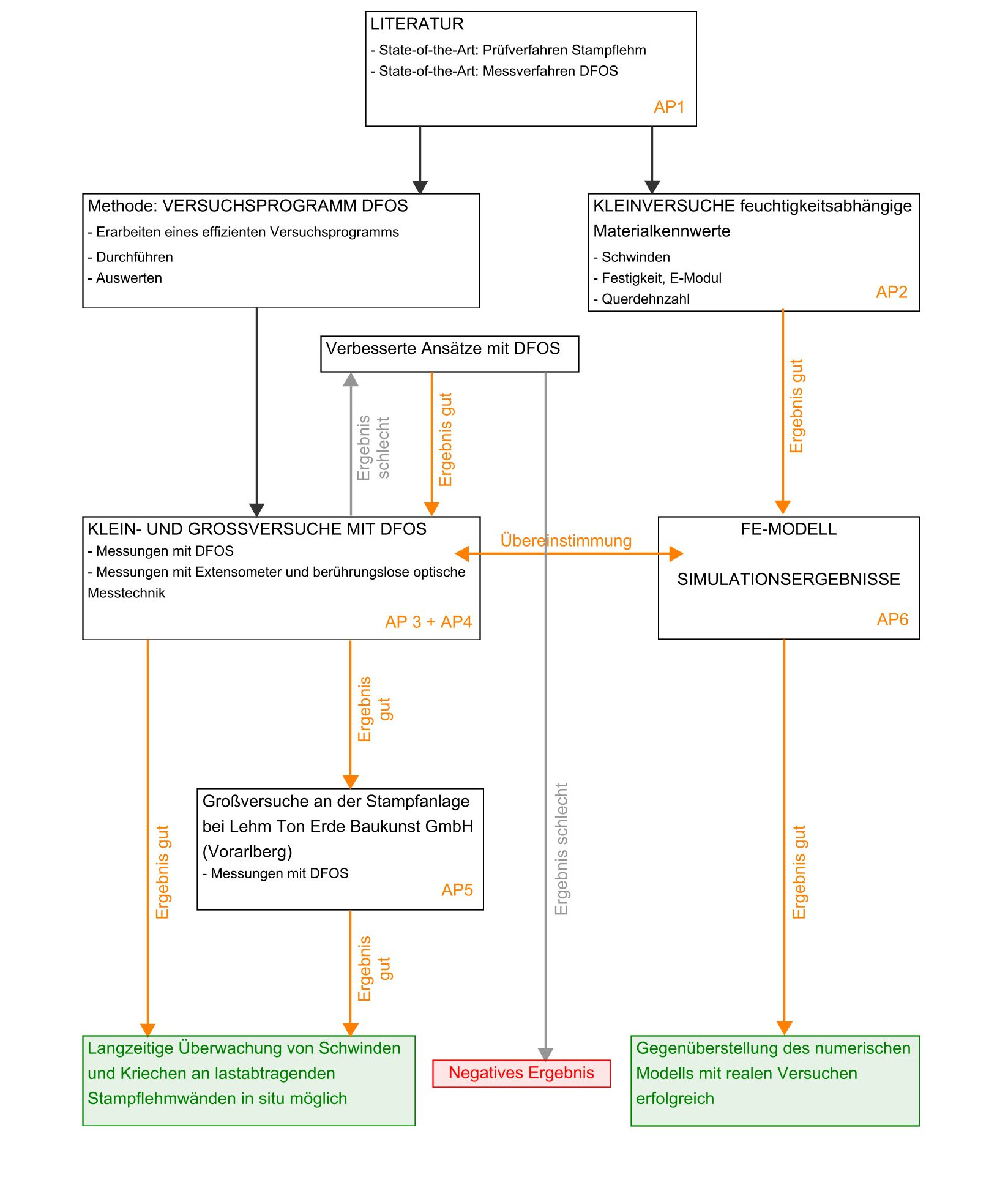 Flussdiagramm des Forschungsprojekts „Lehmbau 2.0