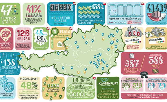 Infografik zu den österreichischen Pionierstädten